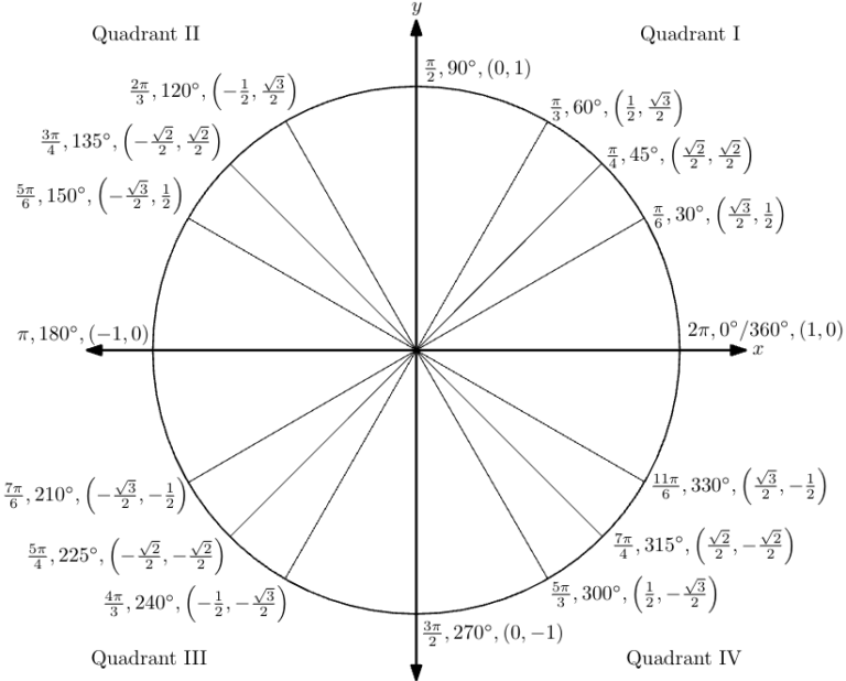 Understanding the Unit Circle - iacedcalculus.com